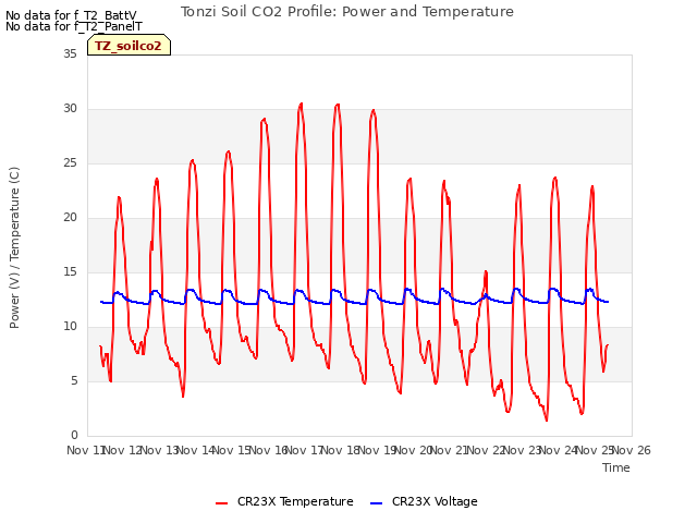 plot of Tonzi Soil CO2 Profile: Power and Temperature