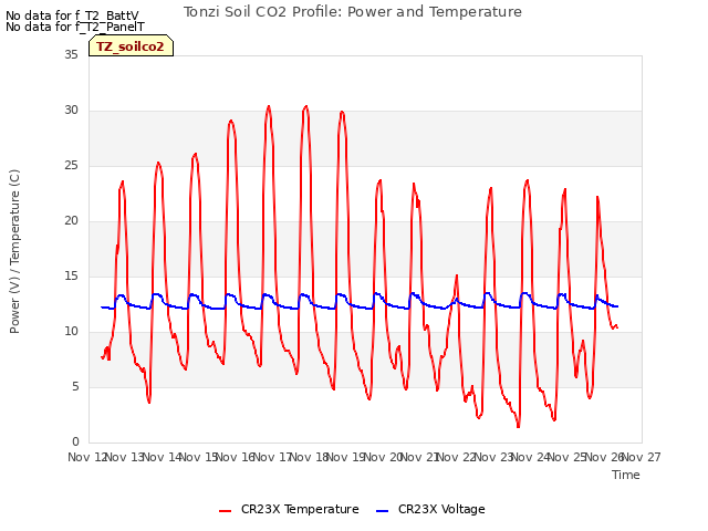 plot of Tonzi Soil CO2 Profile: Power and Temperature