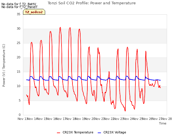 plot of Tonzi Soil CO2 Profile: Power and Temperature