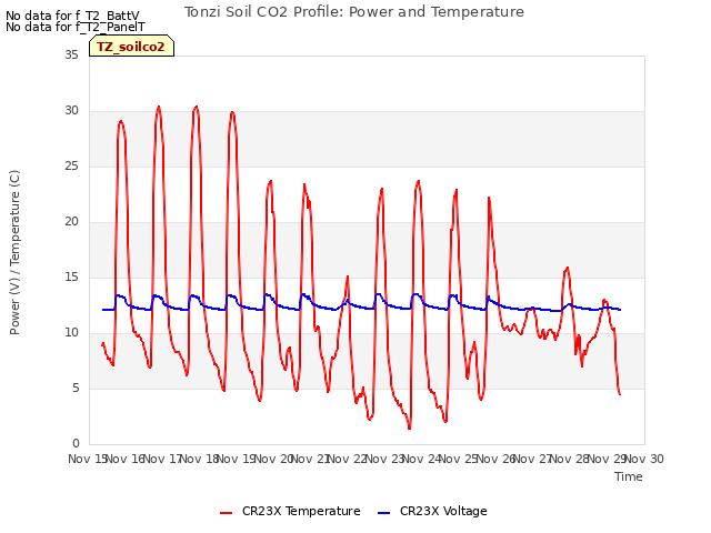 plot of Tonzi Soil CO2 Profile: Power and Temperature