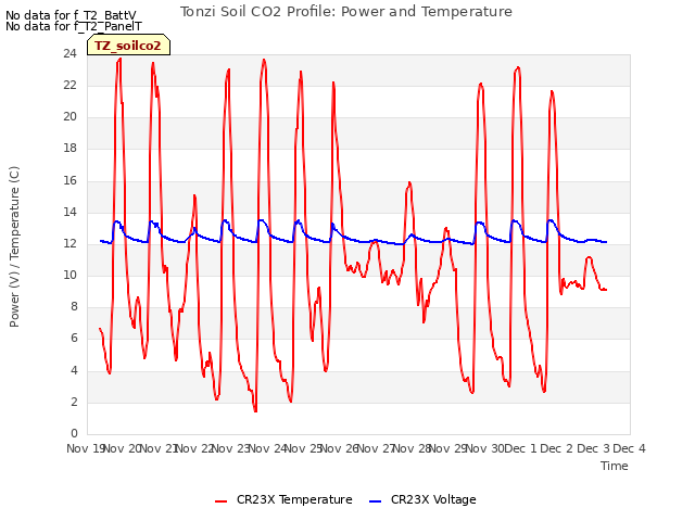 plot of Tonzi Soil CO2 Profile: Power and Temperature