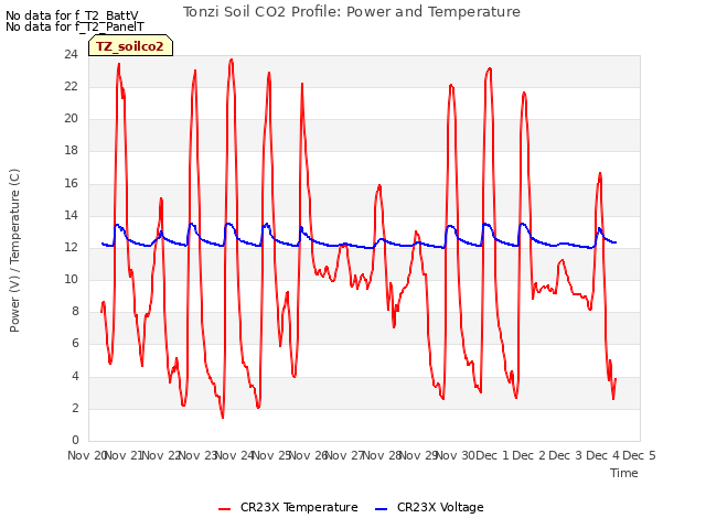 plot of Tonzi Soil CO2 Profile: Power and Temperature