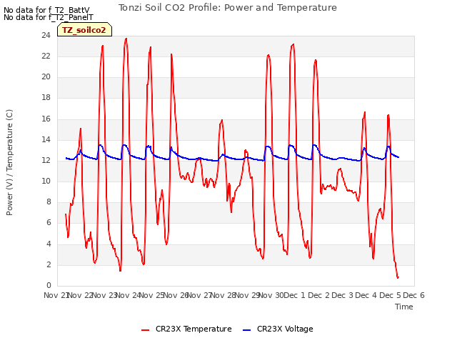 plot of Tonzi Soil CO2 Profile: Power and Temperature