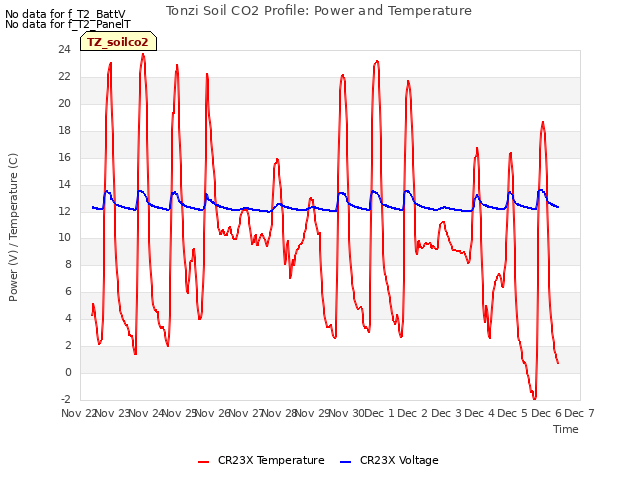 plot of Tonzi Soil CO2 Profile: Power and Temperature