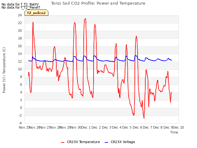 plot of Tonzi Soil CO2 Profile: Power and Temperature