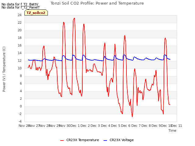 plot of Tonzi Soil CO2 Profile: Power and Temperature