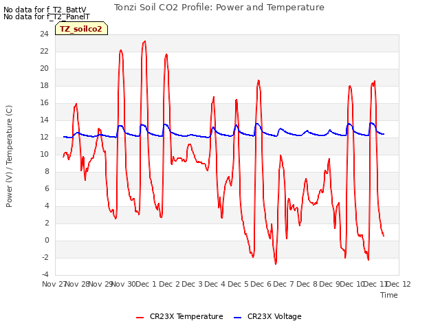 plot of Tonzi Soil CO2 Profile: Power and Temperature