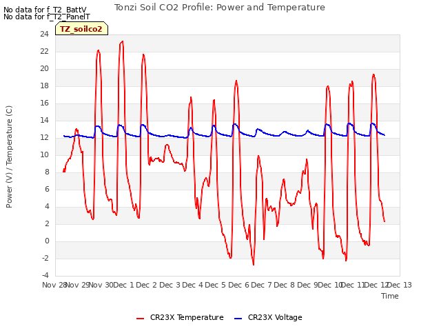 plot of Tonzi Soil CO2 Profile: Power and Temperature