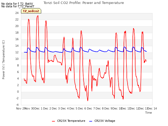 plot of Tonzi Soil CO2 Profile: Power and Temperature