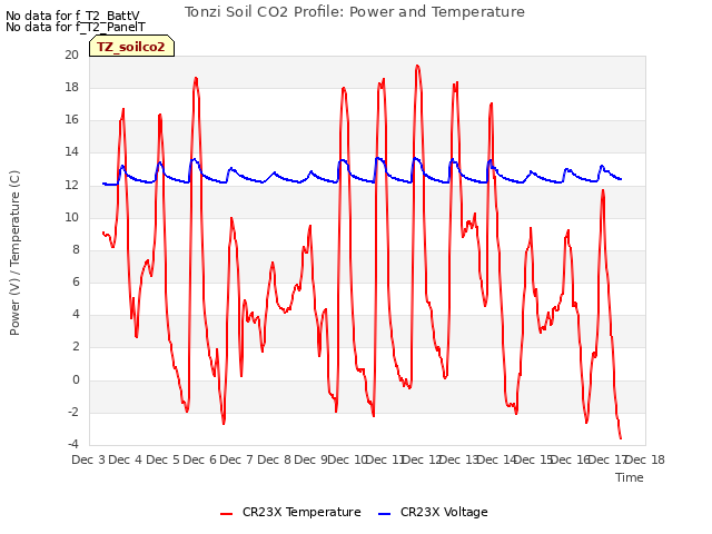 plot of Tonzi Soil CO2 Profile: Power and Temperature