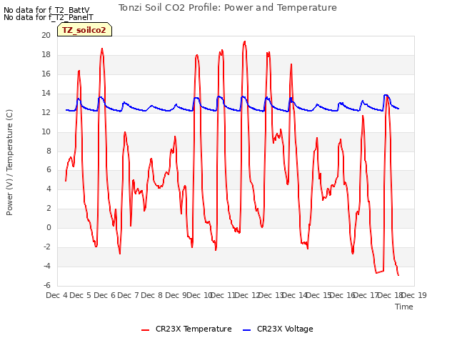 plot of Tonzi Soil CO2 Profile: Power and Temperature