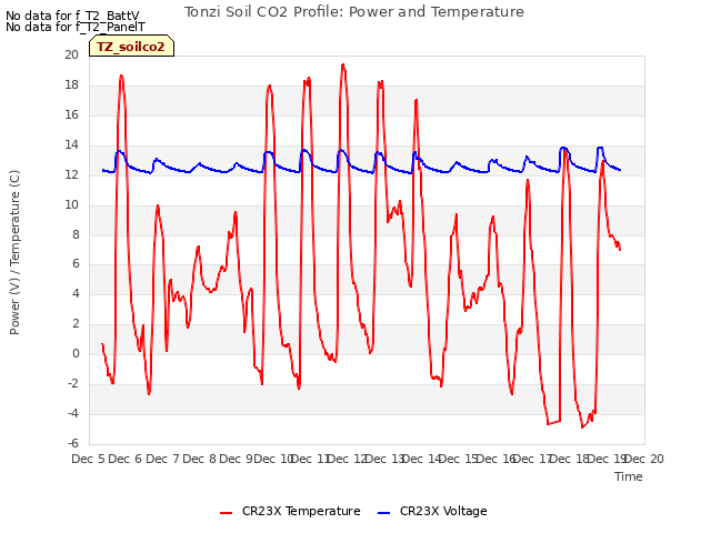 plot of Tonzi Soil CO2 Profile: Power and Temperature