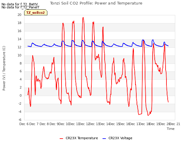 plot of Tonzi Soil CO2 Profile: Power and Temperature