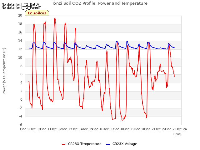 plot of Tonzi Soil CO2 Profile: Power and Temperature