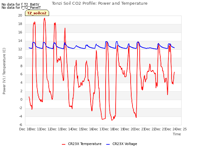 plot of Tonzi Soil CO2 Profile: Power and Temperature