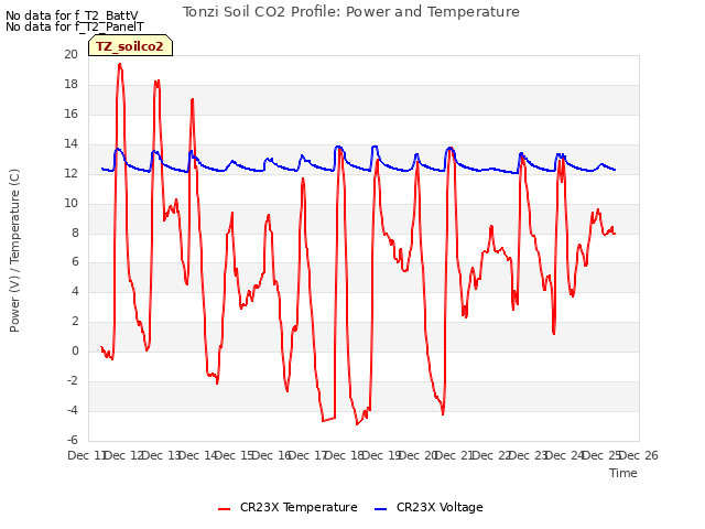 plot of Tonzi Soil CO2 Profile: Power and Temperature