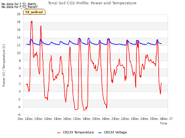 plot of Tonzi Soil CO2 Profile: Power and Temperature