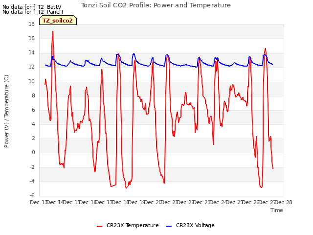 plot of Tonzi Soil CO2 Profile: Power and Temperature