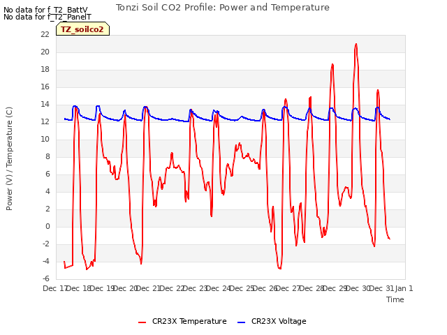 plot of Tonzi Soil CO2 Profile: Power and Temperature