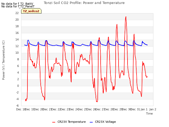 plot of Tonzi Soil CO2 Profile: Power and Temperature