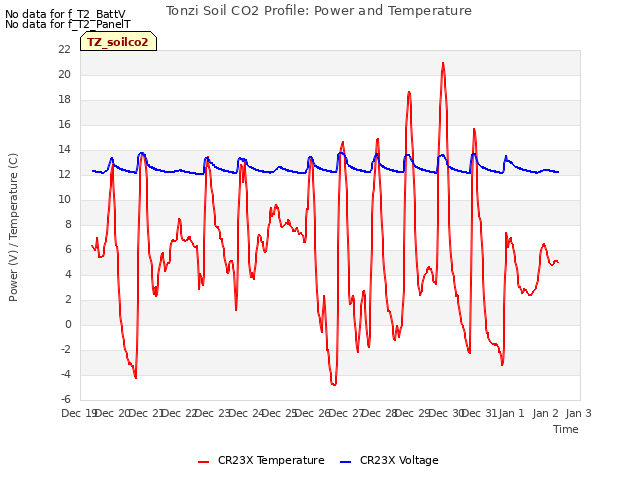 plot of Tonzi Soil CO2 Profile: Power and Temperature