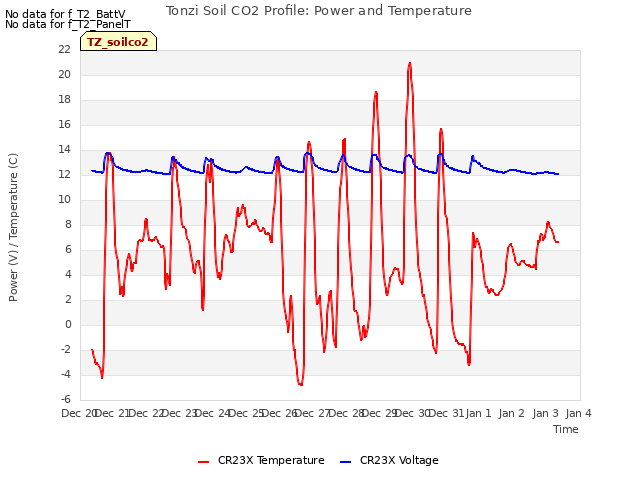 plot of Tonzi Soil CO2 Profile: Power and Temperature