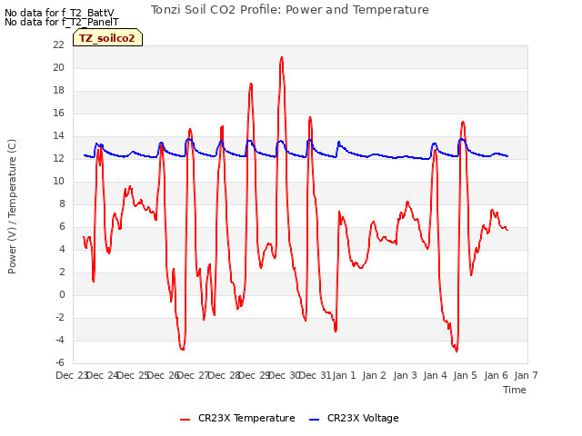 plot of Tonzi Soil CO2 Profile: Power and Temperature