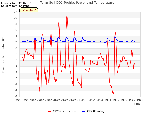 plot of Tonzi Soil CO2 Profile: Power and Temperature