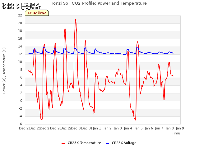 plot of Tonzi Soil CO2 Profile: Power and Temperature