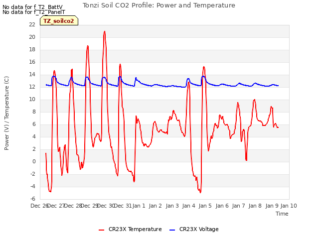 plot of Tonzi Soil CO2 Profile: Power and Temperature