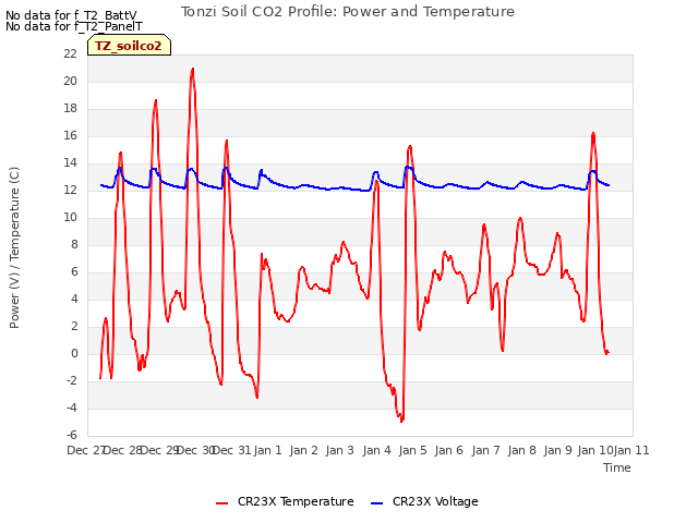 plot of Tonzi Soil CO2 Profile: Power and Temperature