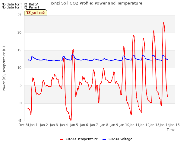 plot of Tonzi Soil CO2 Profile: Power and Temperature