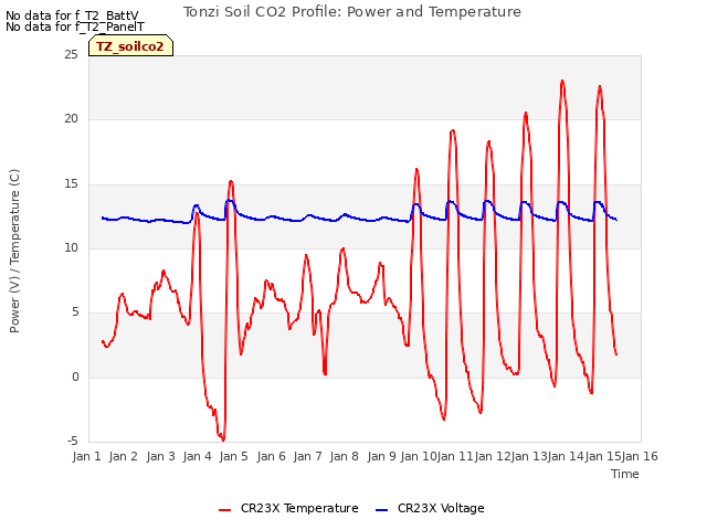 plot of Tonzi Soil CO2 Profile: Power and Temperature