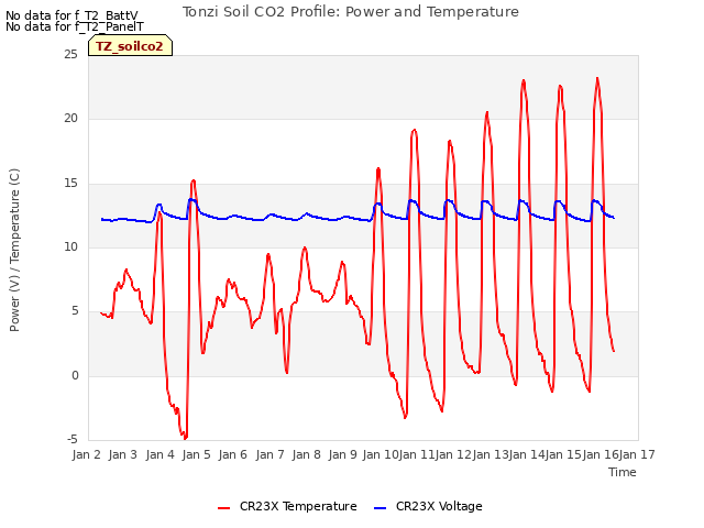 plot of Tonzi Soil CO2 Profile: Power and Temperature