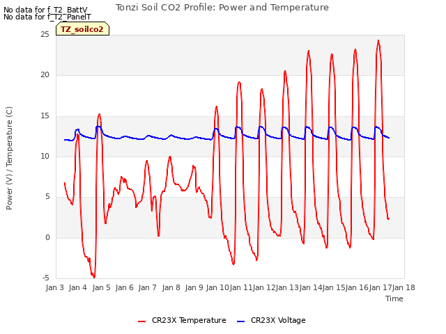 plot of Tonzi Soil CO2 Profile: Power and Temperature