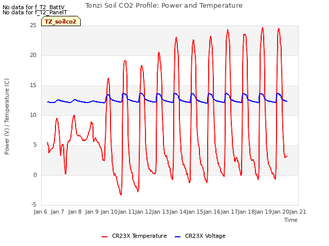 plot of Tonzi Soil CO2 Profile: Power and Temperature