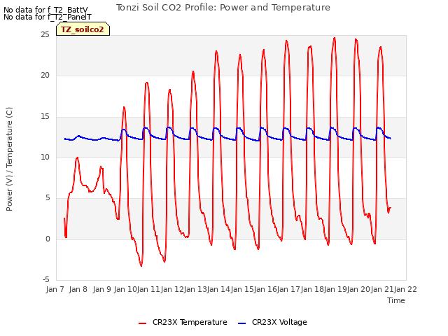 plot of Tonzi Soil CO2 Profile: Power and Temperature