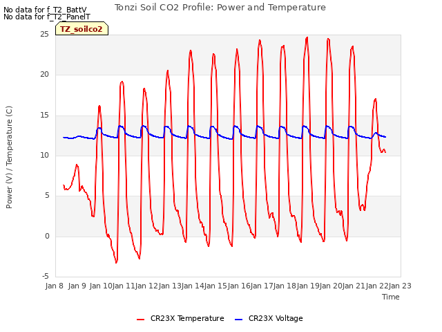 plot of Tonzi Soil CO2 Profile: Power and Temperature