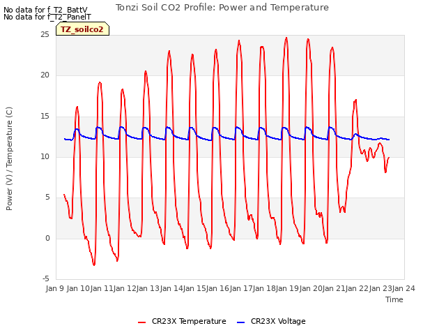 plot of Tonzi Soil CO2 Profile: Power and Temperature