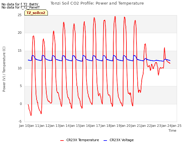 plot of Tonzi Soil CO2 Profile: Power and Temperature