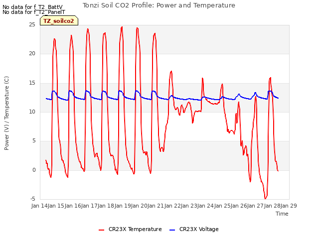 plot of Tonzi Soil CO2 Profile: Power and Temperature