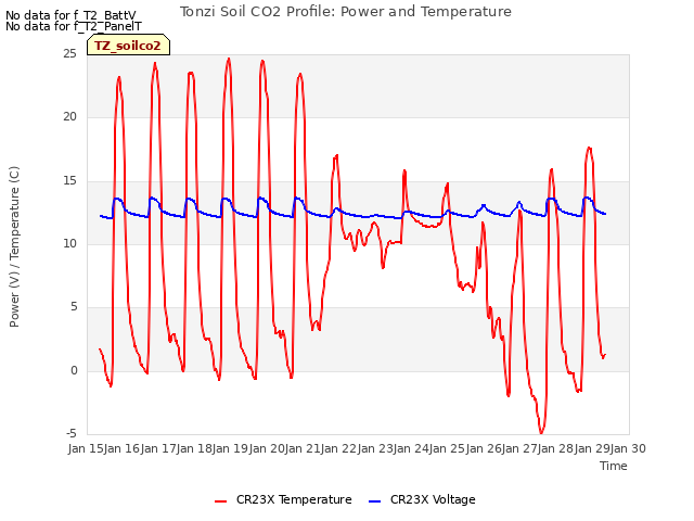 plot of Tonzi Soil CO2 Profile: Power and Temperature