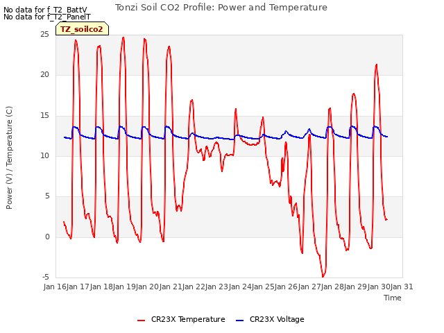 plot of Tonzi Soil CO2 Profile: Power and Temperature