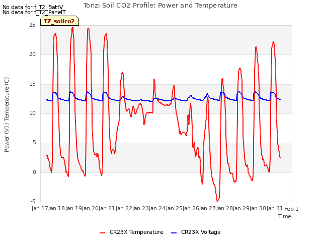 plot of Tonzi Soil CO2 Profile: Power and Temperature