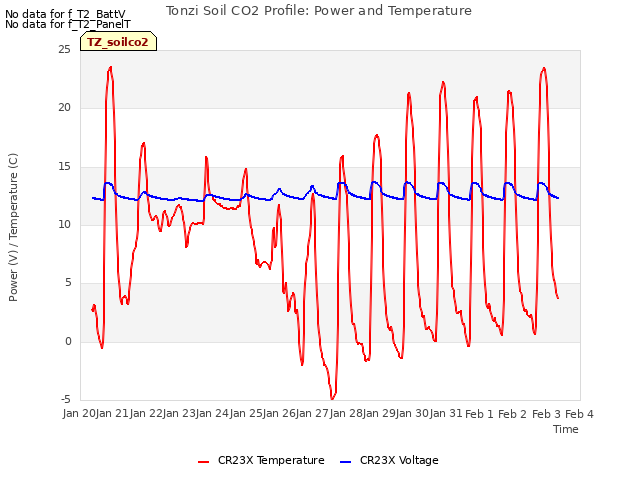 plot of Tonzi Soil CO2 Profile: Power and Temperature