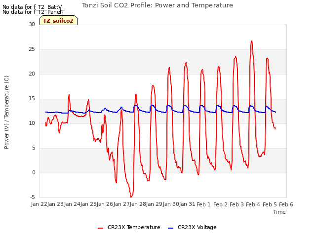 plot of Tonzi Soil CO2 Profile: Power and Temperature