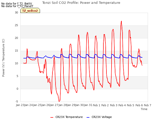 plot of Tonzi Soil CO2 Profile: Power and Temperature