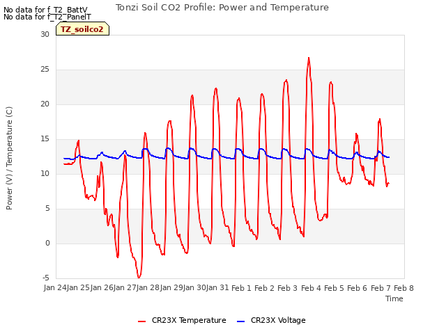 plot of Tonzi Soil CO2 Profile: Power and Temperature