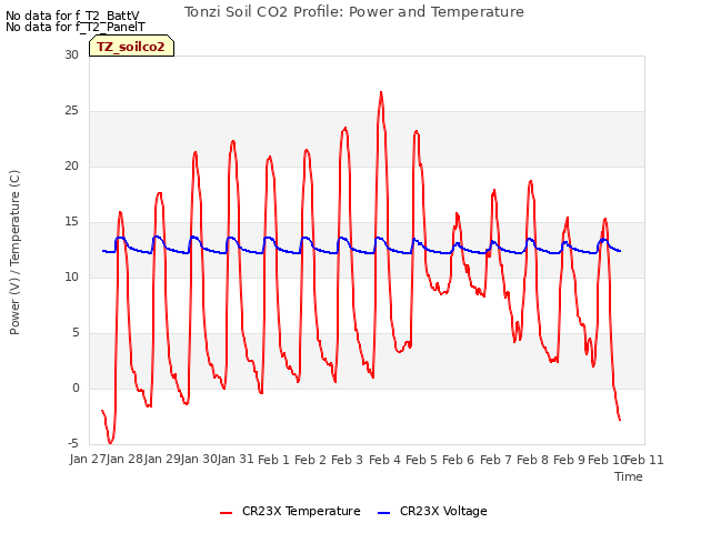 plot of Tonzi Soil CO2 Profile: Power and Temperature