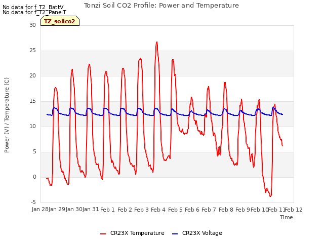 plot of Tonzi Soil CO2 Profile: Power and Temperature